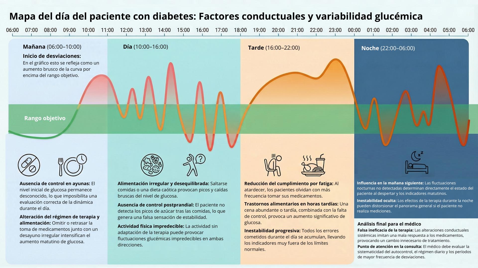Dinámica de la glucemia a lo largo del día: dónde se pierde el control